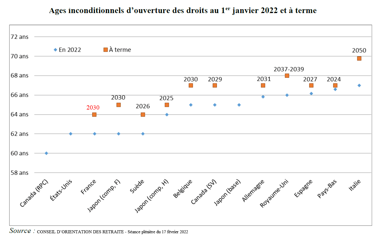 age_ouverture_retraite