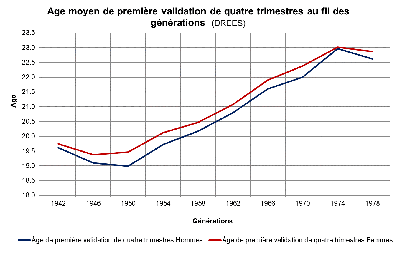 age_moyen_validation_trimestre_retraite